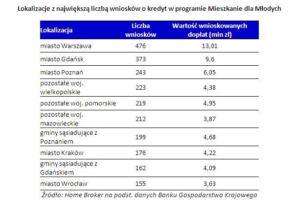 Lokalizacje z największą liczbą wniosków o kredyt w programie Mieszkanie dla Młodych