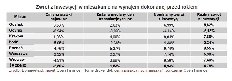 Zwrot z inwestycji w mieszkanie na wynajem dokonanej przed rokiem