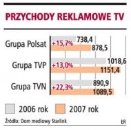 Przychody reklamowe TV