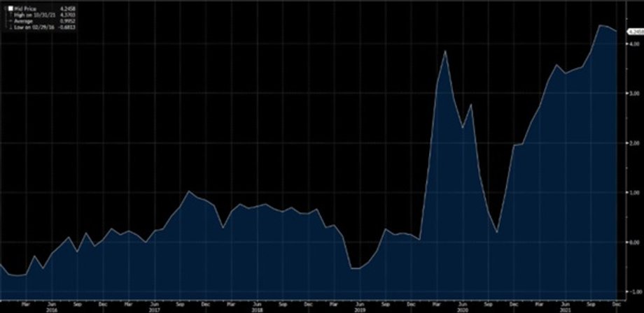 Indeks GSCPI, opisujący presję na globalne łańcuchy dostaw. Źródło: New Jork Fed, Bloomberg