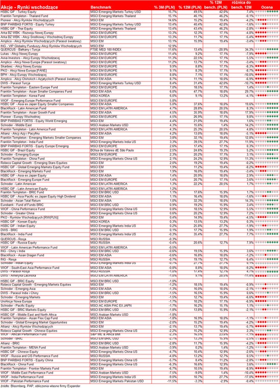 Wyniki akcyjnych funduszy zagranicznych III kw - rynki wschodzące