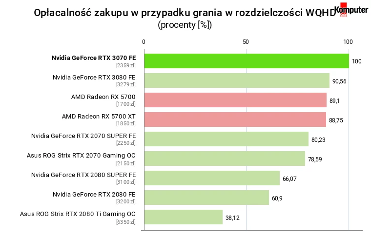 Nvidia GeForce RTX 3070 FE – Opłacalność zakupu w przypadku grania w rozdzielczości WQHD (bez RT)