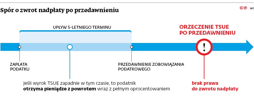 Spór o zwrot nadpłaty po przedawnieniu