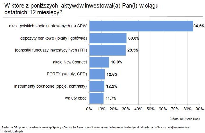 W jakie aktywa lokują pieniądze inwestorzy