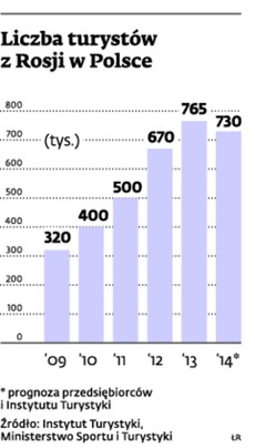 Liczba turystów z Rosji w Polsce