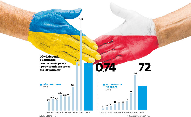 Raport ONZ - praca Ukraińców