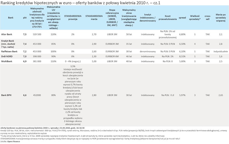 Ranking kredytów hipotecznych w euro (EUR) - oferty banków z połowy kwietnia 2010 r. - cz.1