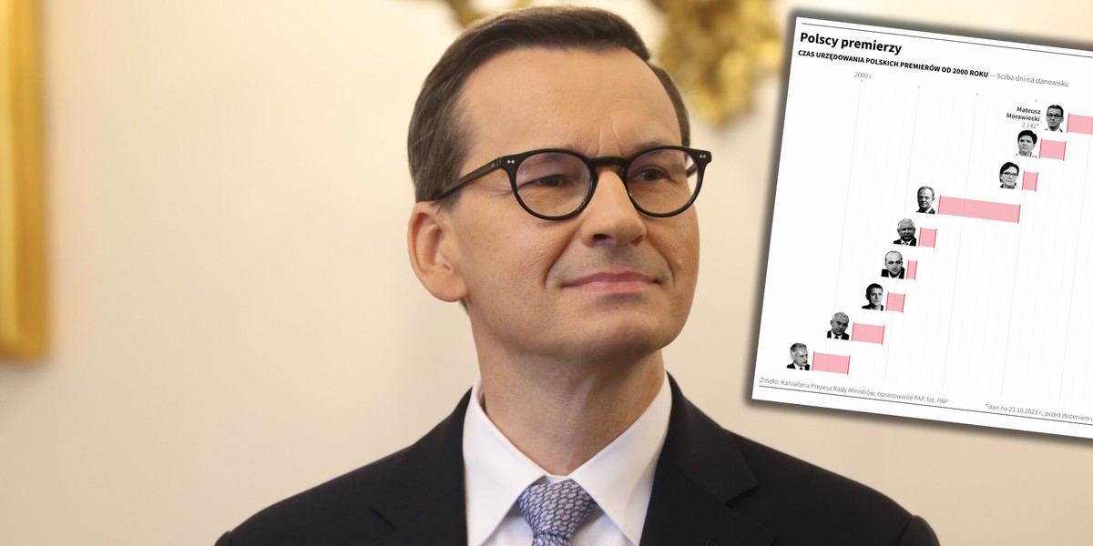 Mateusz Morawiecki rządzi już długo, ale rekordu Tuska nie pobije.