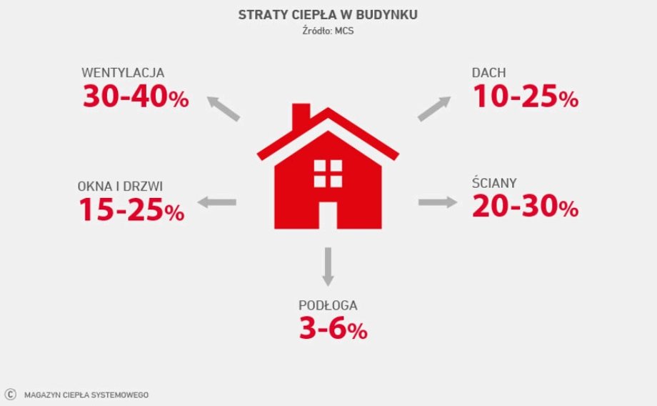 Ciepło może uciekać z budynku na wiele sposobów. Ograniczenie tego zjawiska przełoży się na oszczędności