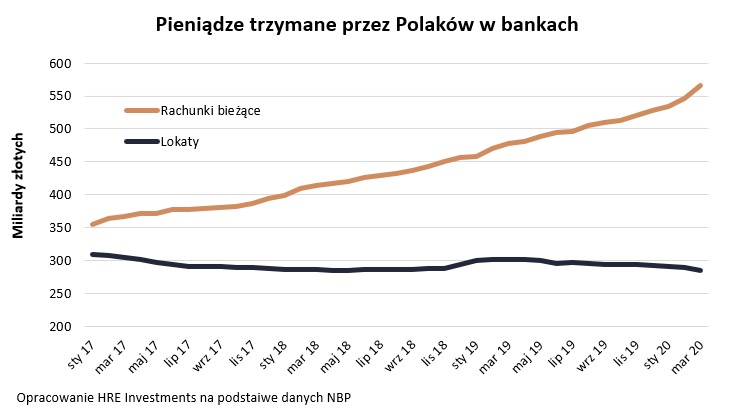 pieniądze w bankach