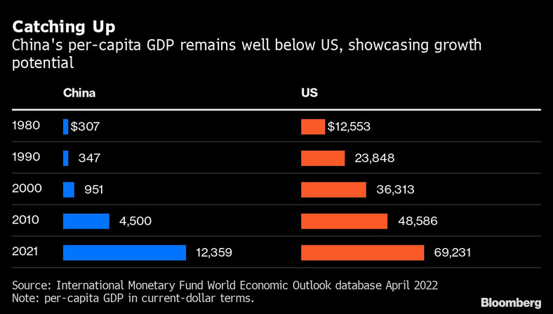 PKB na mieszkańca Chin pozostaje znacznie poniżej USA, pokazując potencjał wzrostu