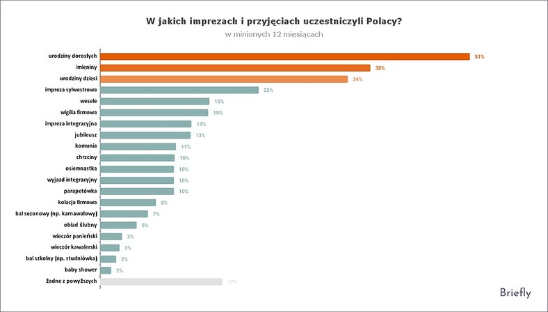 Przyjęcia