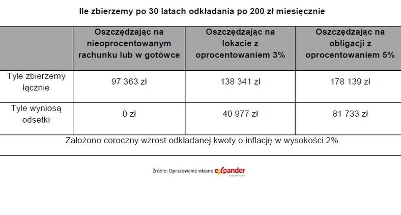 Ile zbierzemy po 30 latach odkładania po 200 zł m-c.