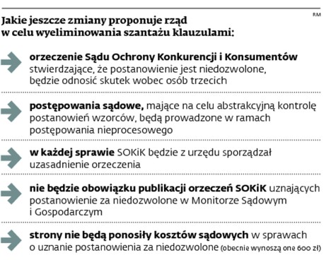 Jakie jeszcze zmiany proponuje rząd w celu wyeliminowania szantażu klauzulami