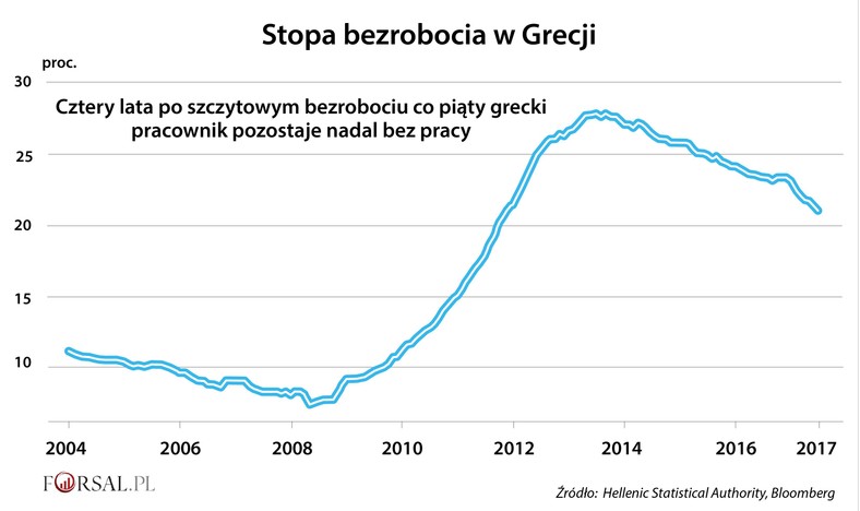 Stopa bezrobocia w Grecji