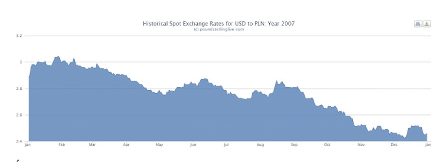 Kurs USD/PLN w 2007 r.