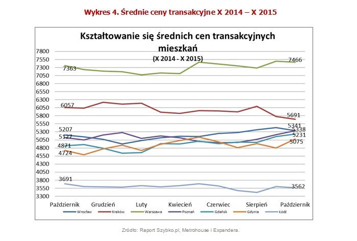 Niecałe dwa miesiące dzielą nas od zamknięcia 2015 r. Zwykle w końcówce roku na rynku nieruchomości dzieje się najwięcej. Przełom lat jest cezurą czasową, którą wielu klientów nabywających mieszkania traktuje bardzo poważnie. Świadczą o tym starania o znalezienie lokalu, sfinansowania zakupu i zamknięcia transakcji jeszcze w bieżącym roku. W 2015 r. powodem do pośpiechu jest jeszcze zwiększająca się wraz z początkiem kolejnego roku wysokość wkładu własnego do kredytu z 10% do 15%. Choć może to rzeczywiście powodować nerwowe ruchy wśród potencjalnych nabywców, warto zaznaczyć, że nadal mając do dyspozycji tylko 10% wkładu własnego będzie można starać się o finansowanie. Warunkiem jest dodatkowe zabezpieczenie brakującego kapitału początkowego. Może to być ubezpieczenie, obciążenie hipoteki innej nieruchomości lub, co wydaje się najbardziej atrakcyjne, uzyskanie dopłaty w ramach programu Mieszkanie dla Młodych.
