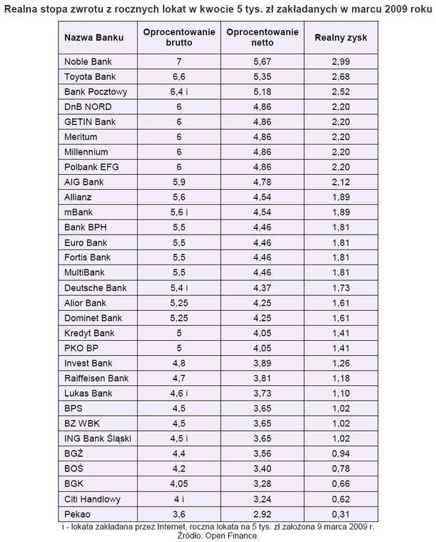Realna stopa zwrotu z rocznych lokat w kwocie 5 tys. zł zakładanych w marcu 2009 r.