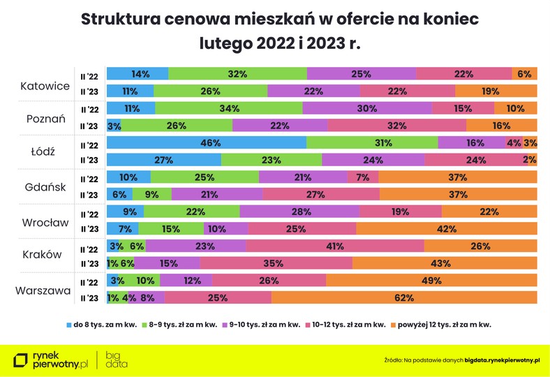 Struktura cenowa mieszkań