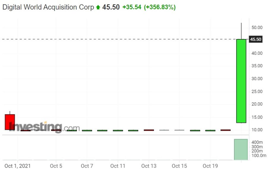 Notowania giełdowe akcji Digital World Acquisition Corp.