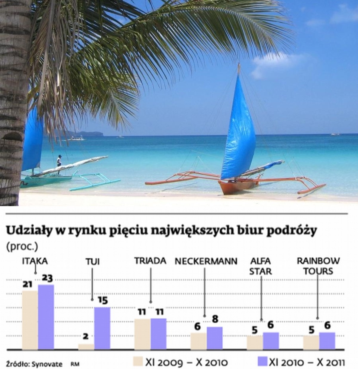 Udziały w rynku pięciu największych biur podróży, fot. ST