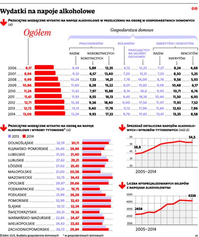 Wydatki na napoje alkoholowe