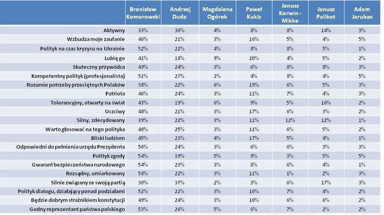 Do których polityków pasuje to stwierdzenie? Badanie Ariadna, fot. tajnikipolityki
