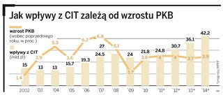 Za trzy lata firmy zapłacą o 70 proc. więcej podatku CIT niż w tym roku