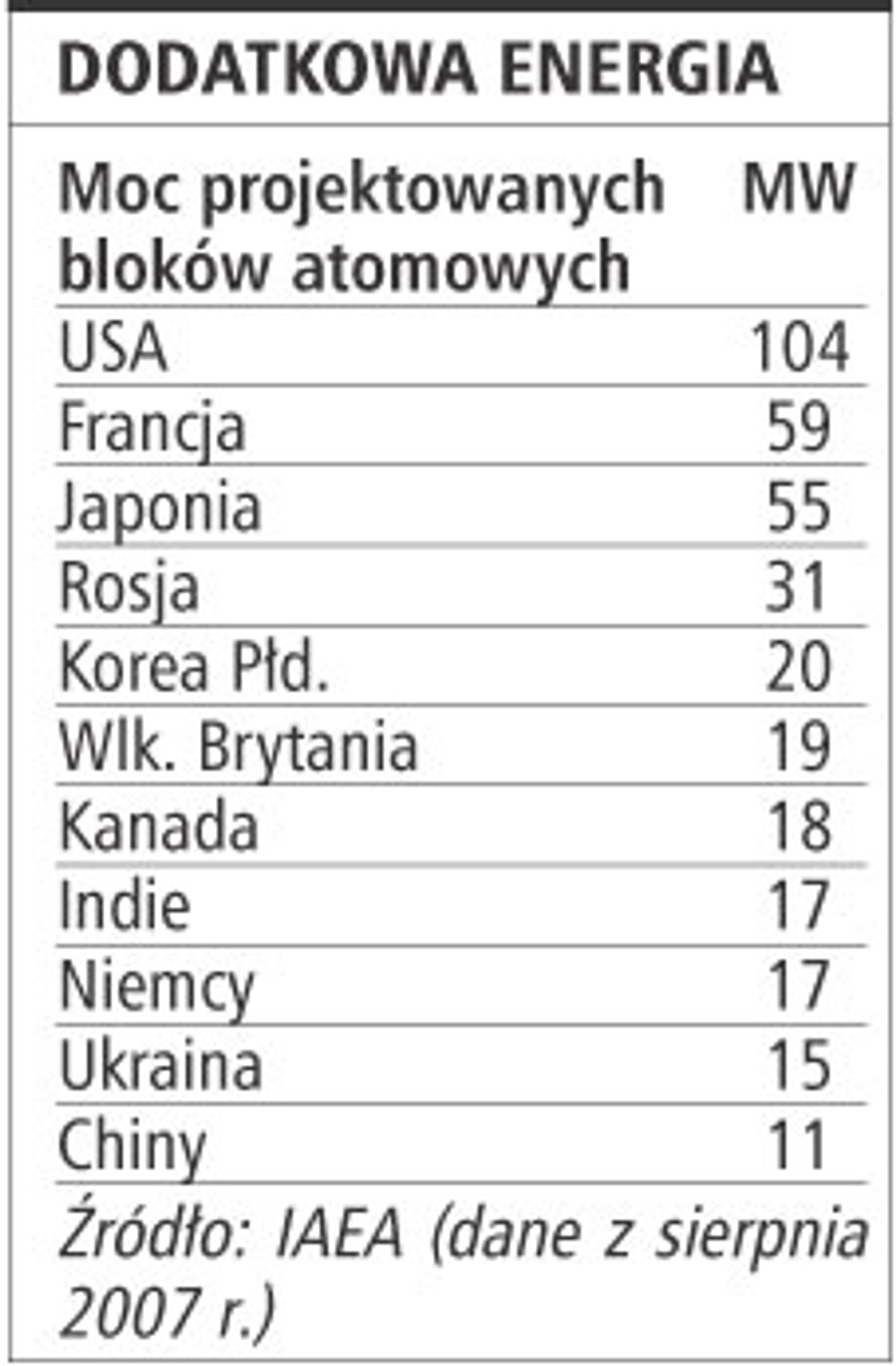 Dodatkowa energia