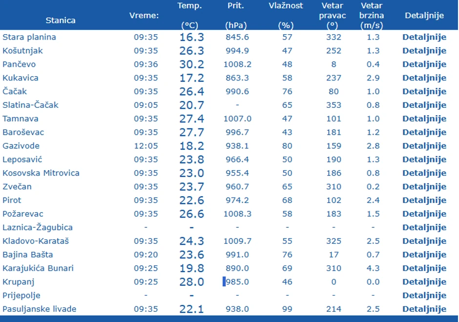 Vreme u Srbiji u 9 časova