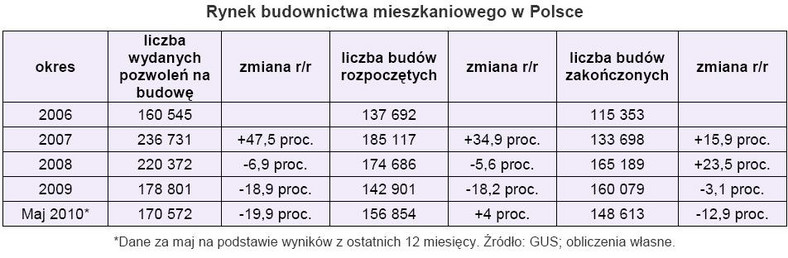 Rynek budownictwa mieszkaniowego w Polsce