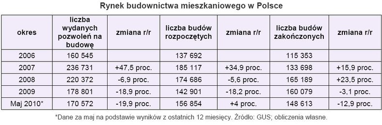 Rynek budownictwa mieszkaniowego w Polsce