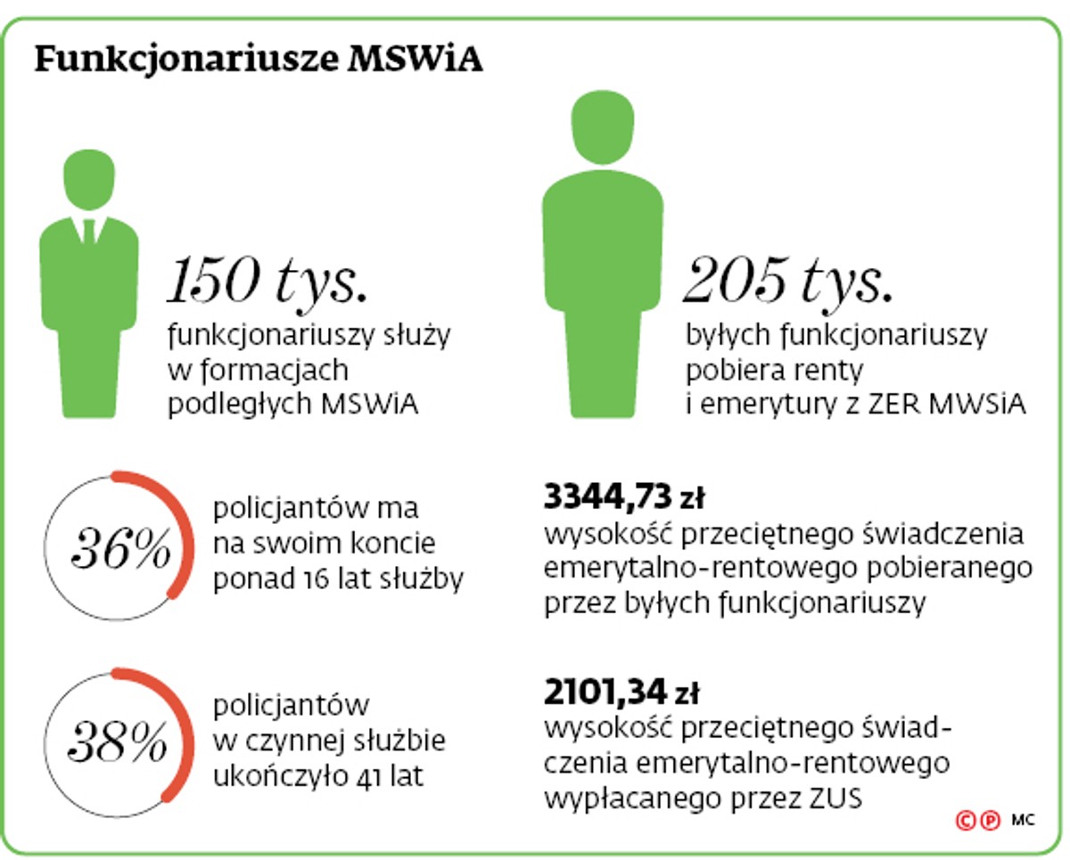 Funkcjonariusze MSWiA