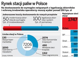 Lotos, Orlen, Shell i BP nie chcą nowych opłat za zbiorniki paliw