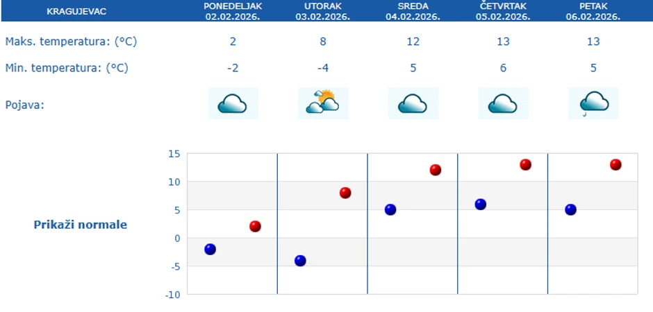 Petodnevna vremenska prognoza za Kragujevac