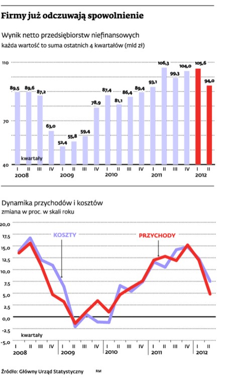 Firmy już odczuwają spowolnienie