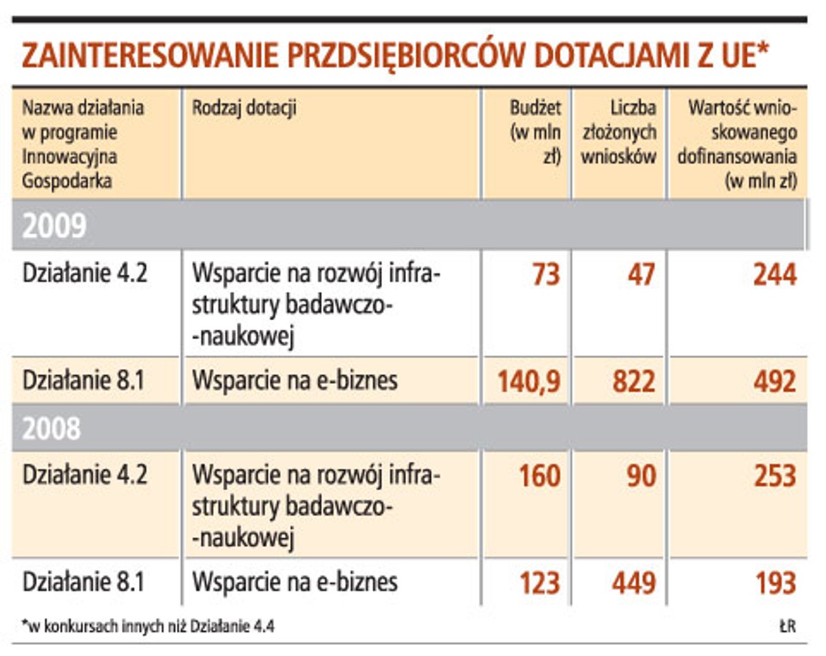 Zainteresowanie przedsiębiorców dotacjami z UE*
