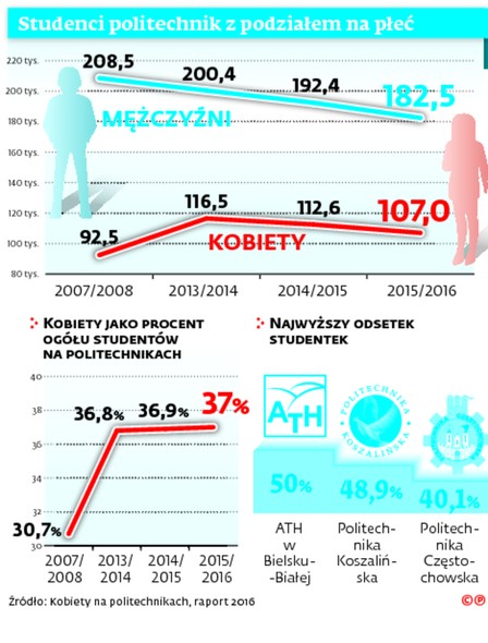 Studenci politechniki z podziałem na płeć