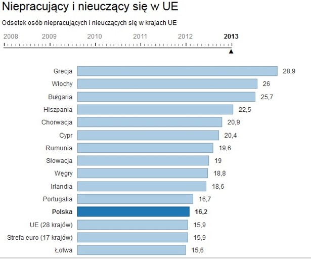 Liczba osób bezrobotnych i nieuczących się w UE