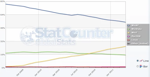 Polska na wykresie StatCounter. Wciąż rządzi popularne XP. 7-ka ma jeszcze sporo do nadrobienia. StatCounter.