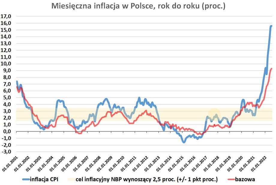 Inflación mensual en Polonia