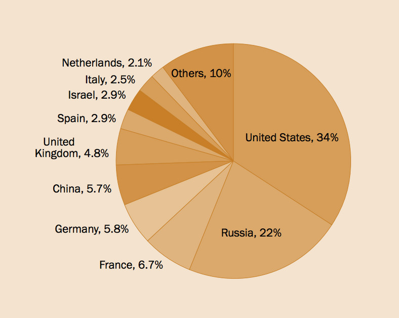 Globalny udział w eksporcie broni w latach 2013-17

Źródło: SIPRI