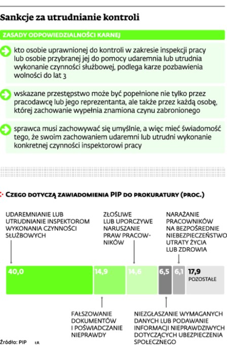 Sankcje za utrudnianie kontroli