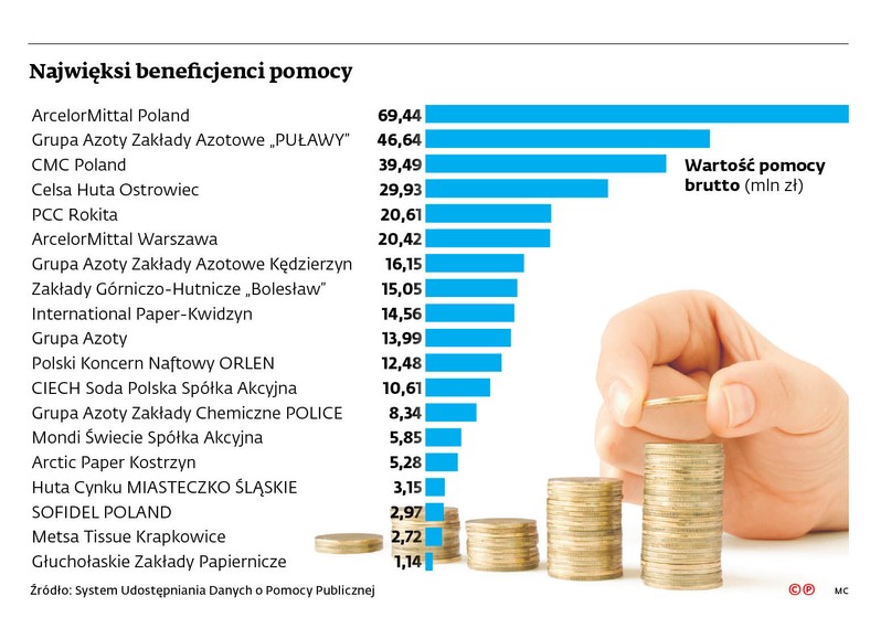 Najwięksi beneficjenci pomocy