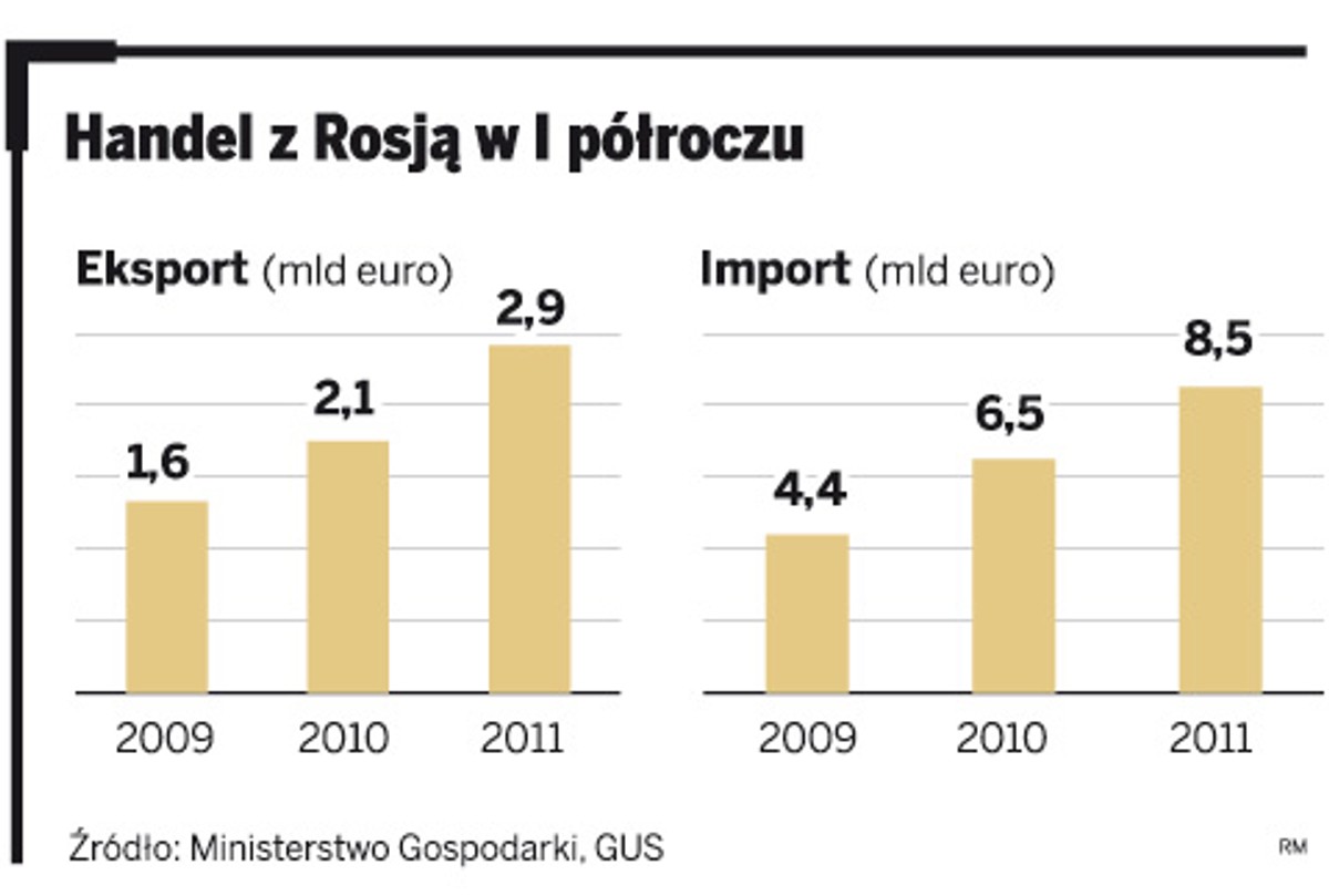 Handel z Rosją w I półroczu