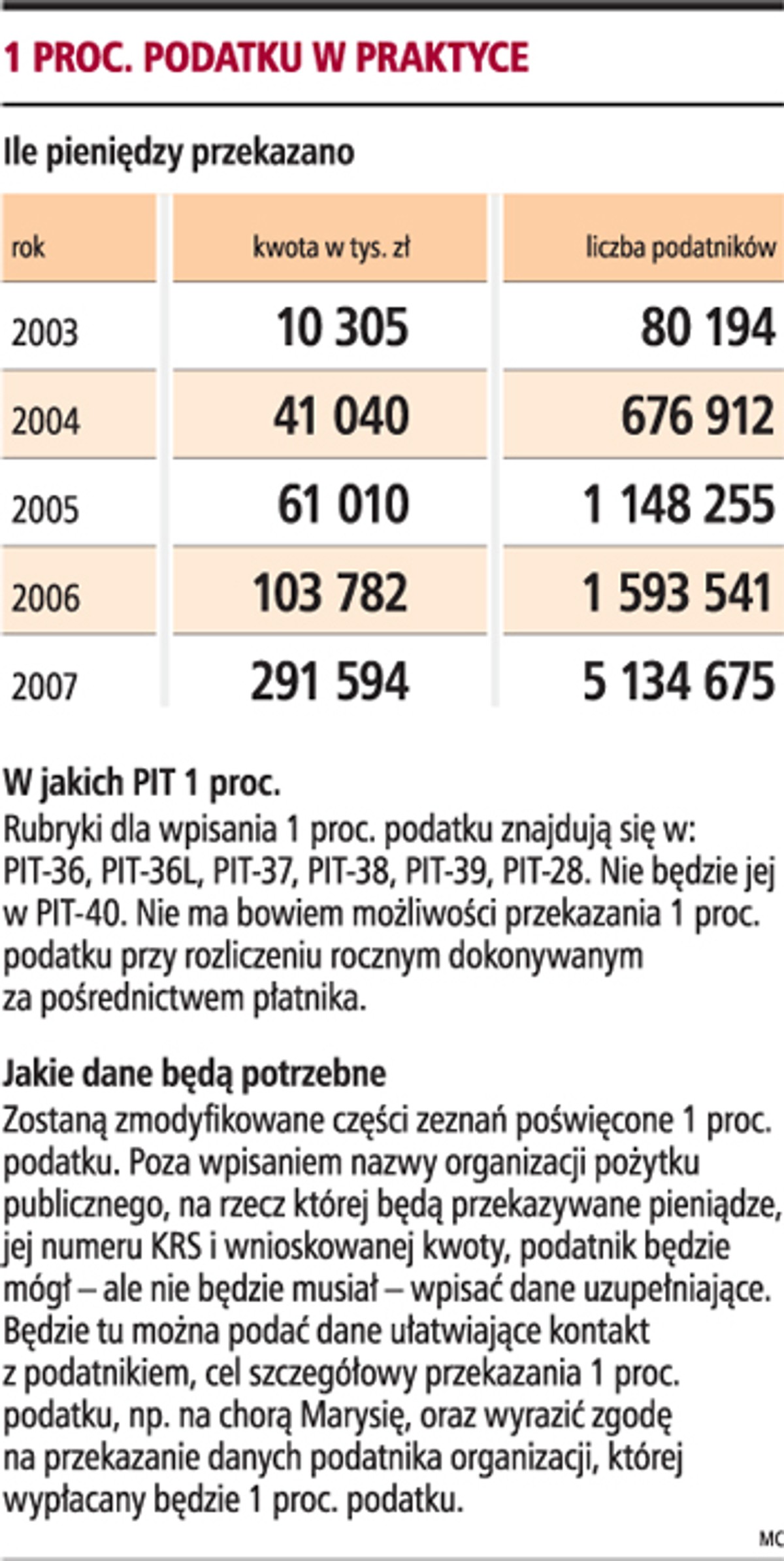 1 proc. podatku w praktyce