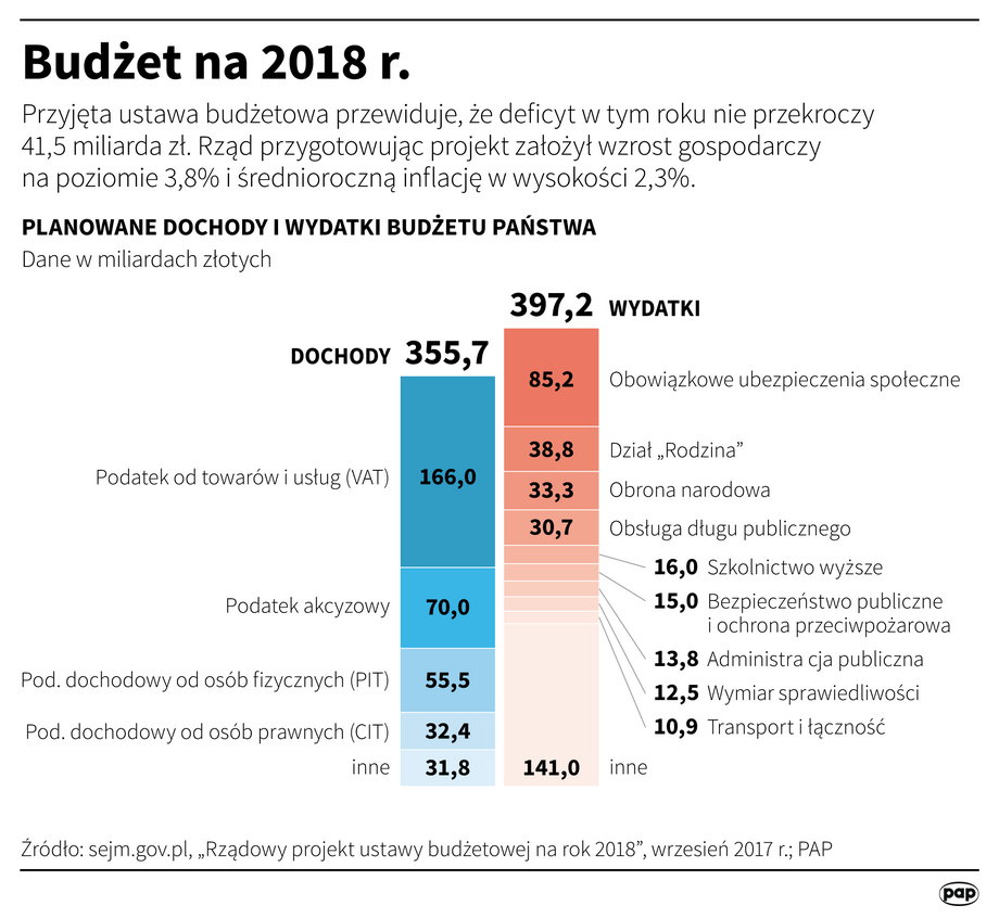 Budżet Polski na 2018 rok