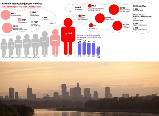 Coraz więcej obcokrajowców w Polsce