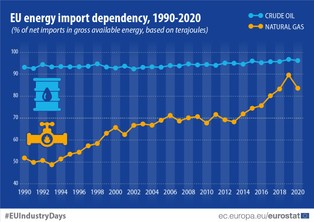 Powoli spada zależność UE od importu energii. Oto najnowsze dane Eurostatu