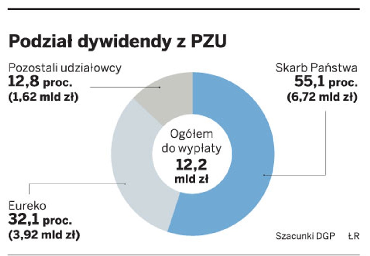 Podział dywidendy z PZU
